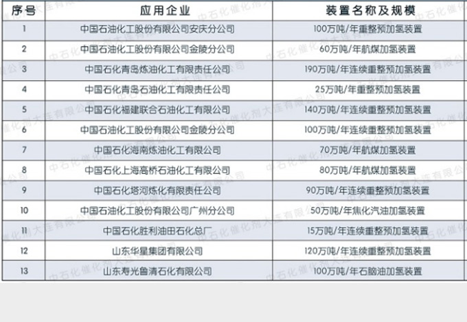 航煤加氢、重整预加氢